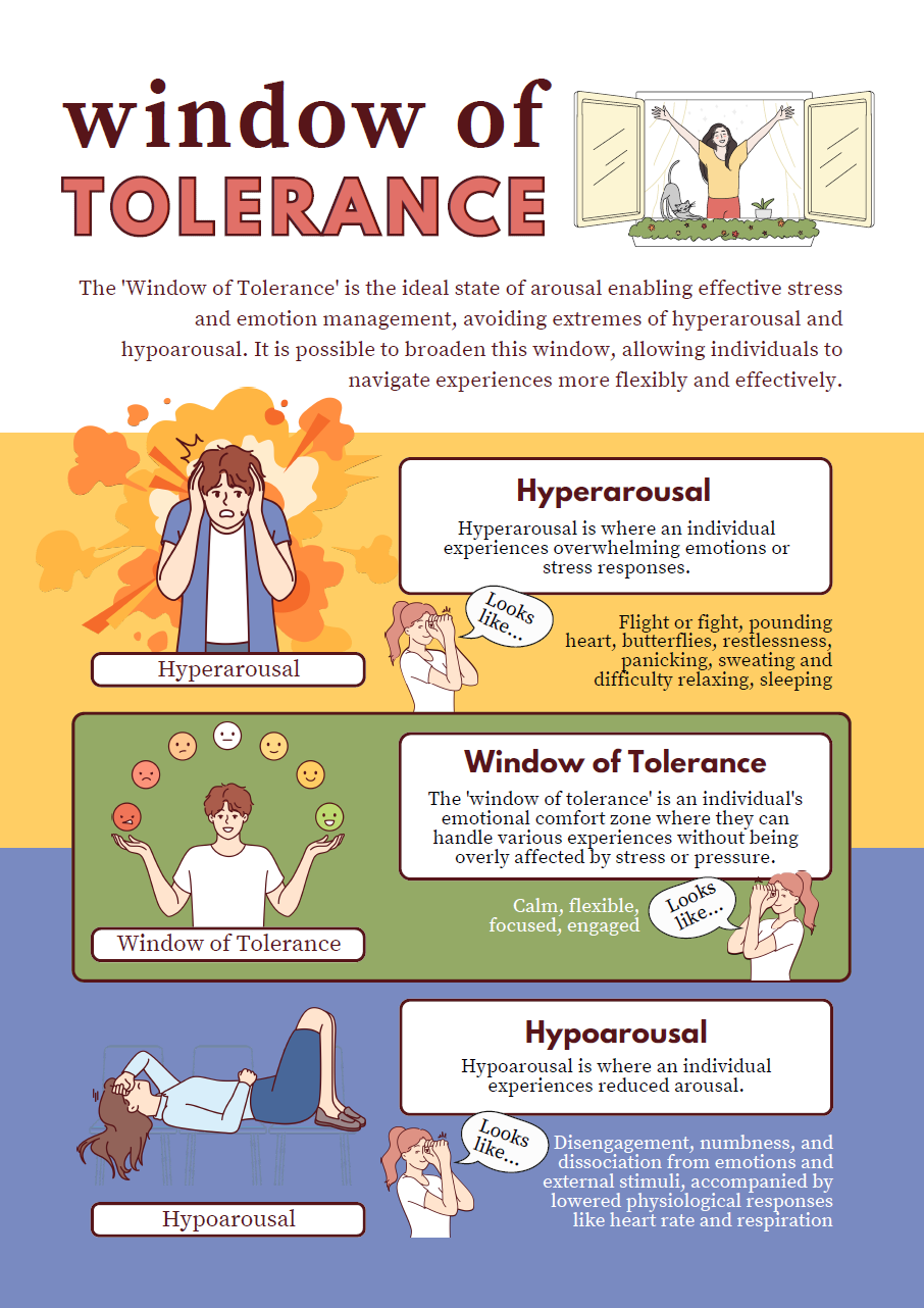 An educational infographic poster titled 'window of TOLERANCE' explaining the concept of hyperarousal, window of tolerance, and hypoarousal with cartoon illustrations and text blocks on a yellow, green, and blue background.
